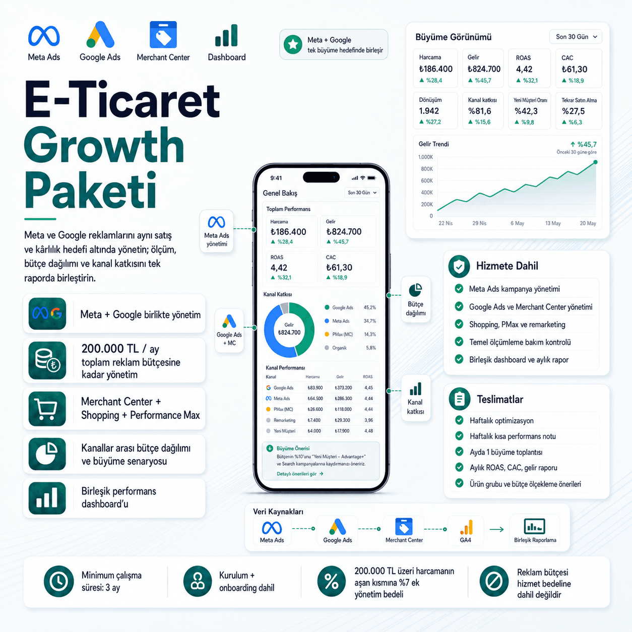 E-ticaret growth paketi için Meta Ads ve Google Ads kanal yönetimini birlikte gösteren görsel
