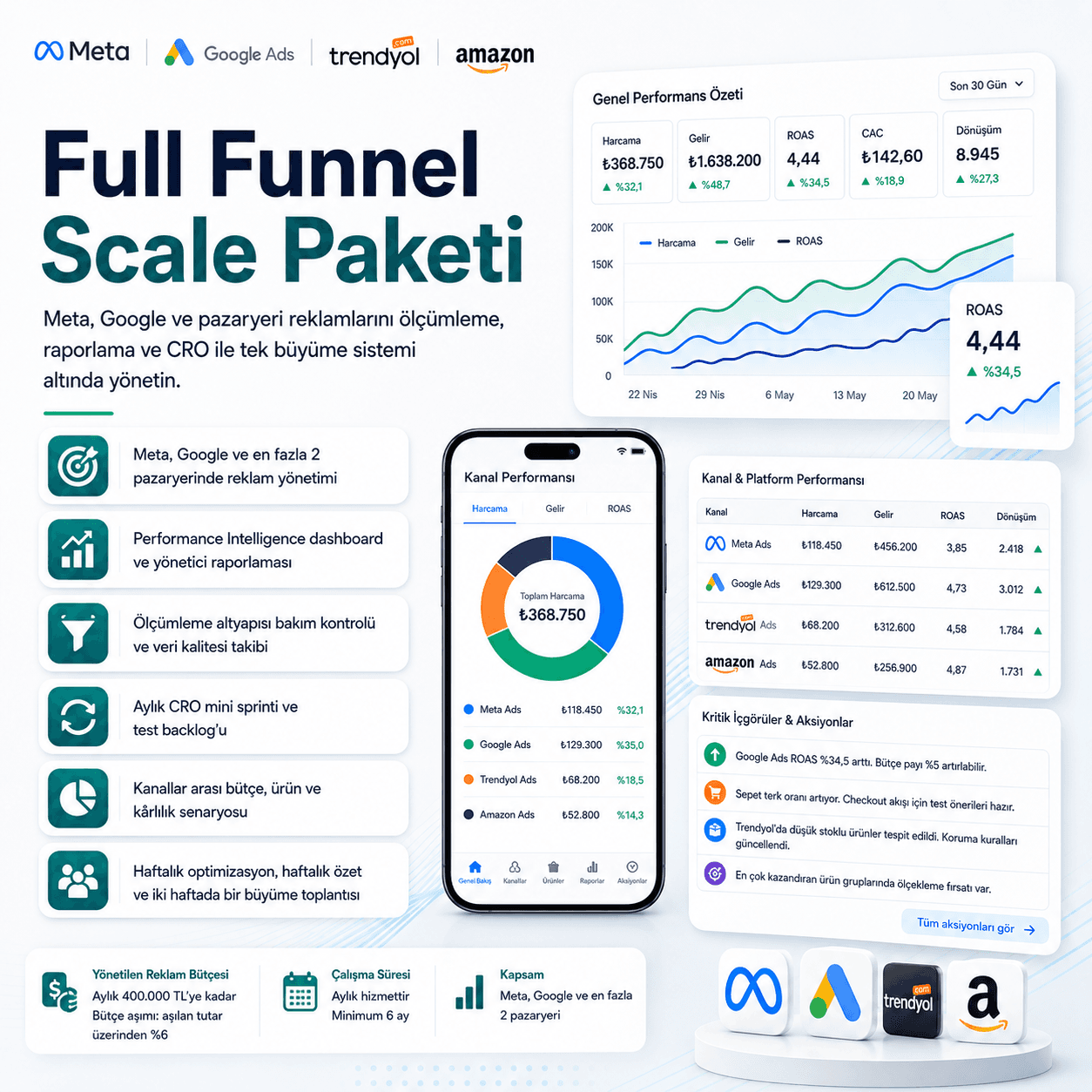 Meta, Google ve en fazla iki pazaryeri kanalını birleştiren Full Funnel Scale paketi görseli