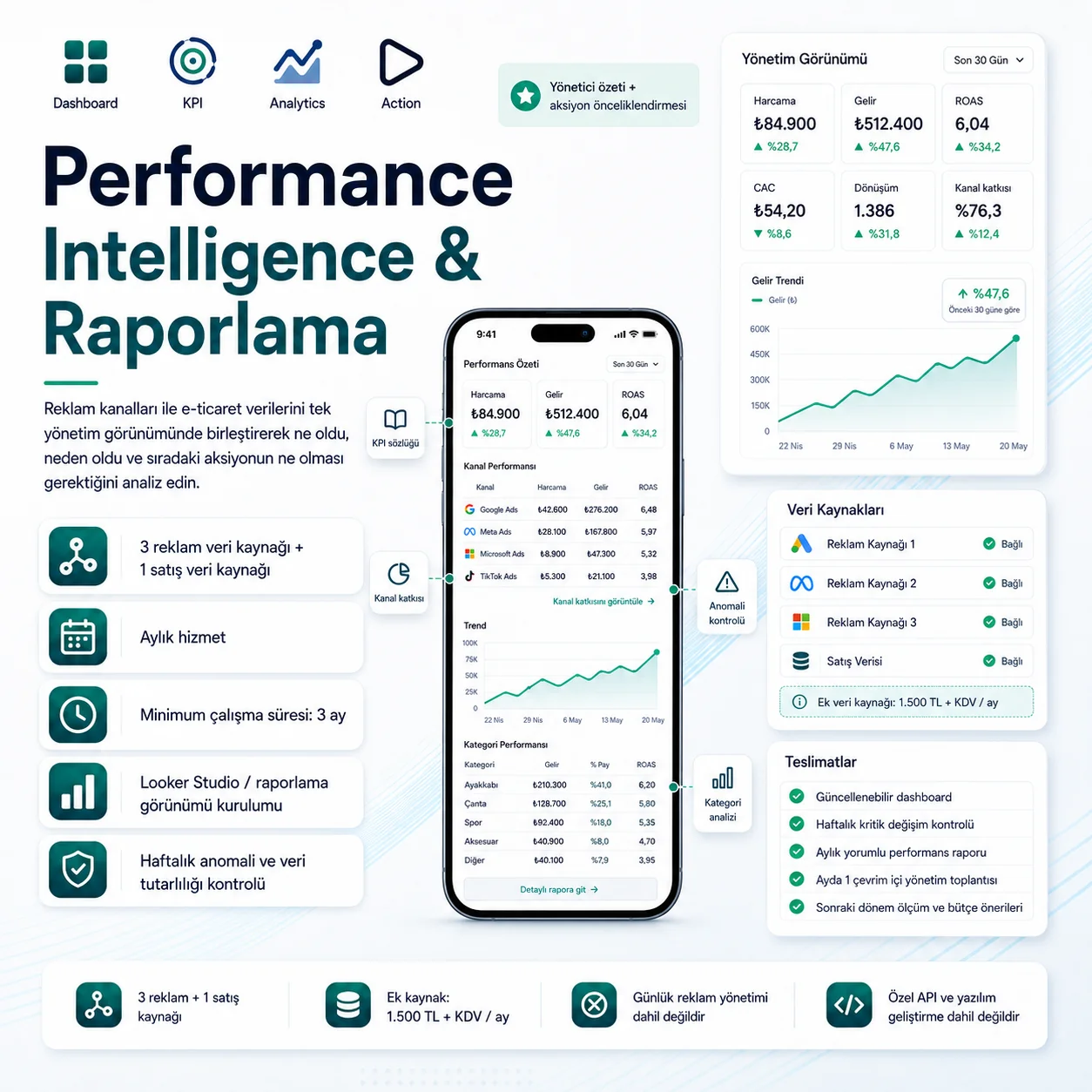 Performans dashboard'u, harcama, gelir ve ROAS takibi için raporlama görseli